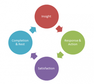 Sensitivity Cycle