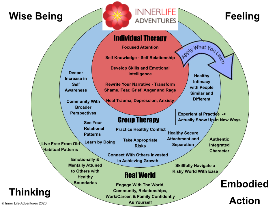Applications of Therapy Diagram